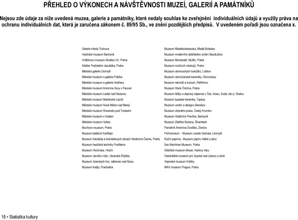 Galerie města Trutnova Hasičské muzeum Bechyně Hrdličkovo muzeum člověka UK, Praha Klášter Pražského Jezulátka, Praha Městská galerie Litomyšl Městské muzeum a galerie Polička Městské muzeum a