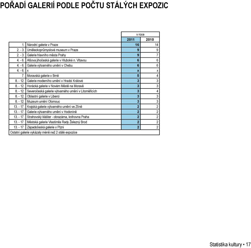 - 12. Horácká galerie v Novém Městě na Moravě 3 3 8. - 12. Severočeská galerie výtvarného umění v Litoměřicích 3 4 8. - 12. Oblastní galerie v Liberci 3 3 8. - 12. Muzeum umění Olomouc 3 3 13. - 17.