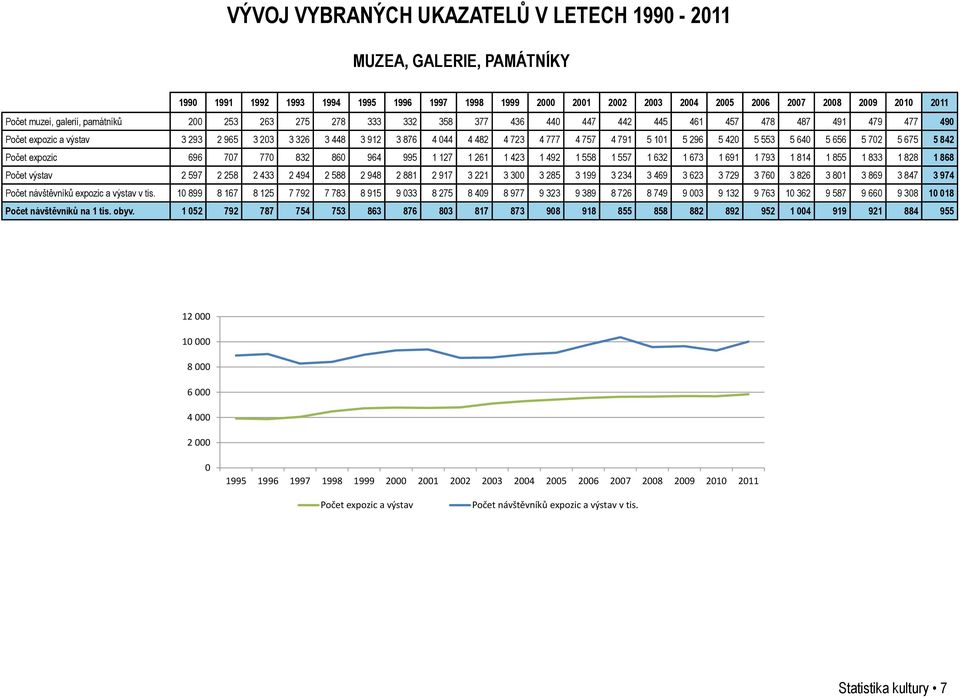 757 4 791 5 101 5 296 5 420 5 553 5 640 5 656 5 702 5 675 5 842 Počet expozic 696 707 770 832 860 964 995 1 127 1 261 1 423 1 492 1 558 1 557 1 632 1 673 1 691 1 793 1 814 1 855 1 833 1 828 1 868