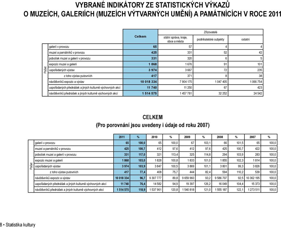 toho výstav putovních 417 371 8 38 návštěvníků expozic a výstav 10 018 334 7 904 175 1 047 405 1 066 754 uspořádaných přednášek a jiných kulturně výchovných akcí 11 740 11 250 67 423 návštěvníků