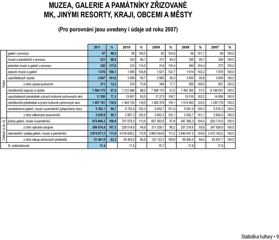 galerií v provozu 320 117,6 310 114,0 314 115,4 284 104,4 272 100,0 expozic muzeí a galerií 1 676 106,1 1 655 104,8 1 621 102,7 1 614 102,2 1 579 100,0 uspořádaných výstav 3 667 101,6 3 598 99,7 3