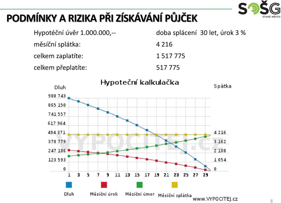 3 % měsíční splátka: 4 216 celkem