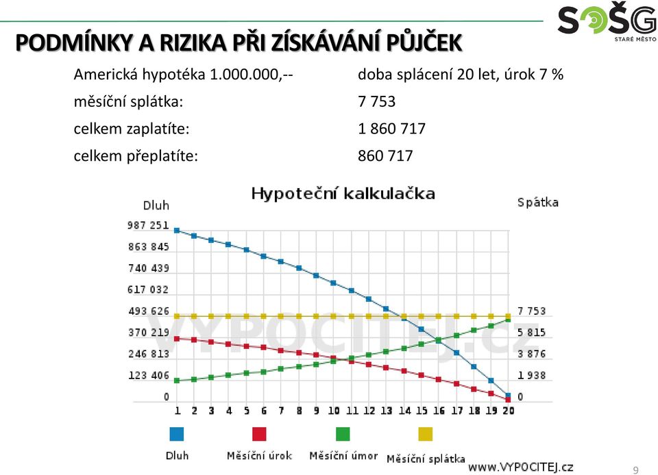 % měsíční splátka: 7 753 celkem