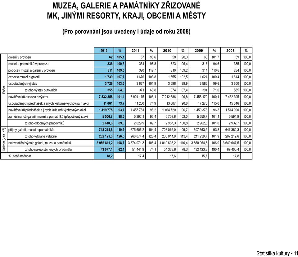 galerií v provozu 311 109,5 320 112,7 310 109,2 314 110,6 284 100,0 expozic muzeí a galerií 1 739 107,7 1 676 103,8 1 655 102,5 1 621 100,4 1 614 100,0 uspořádaných výstav 3 726 103,5 3 667 101,9 3