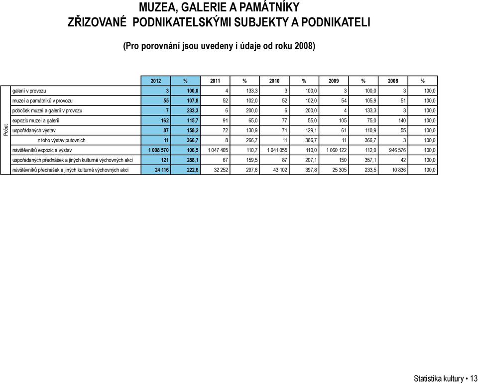 galerií 162 115,7 91 65,0 77 55,0 105 75,0 140 100,0 uspořádaných výstav 87 158,2 72 130,9 71 129,1 61 110,9 55 100,0 z toho výstav putovních 11 366,7 8 266,7 11 366,7 11 366,7 3 100,0 návštěvníků