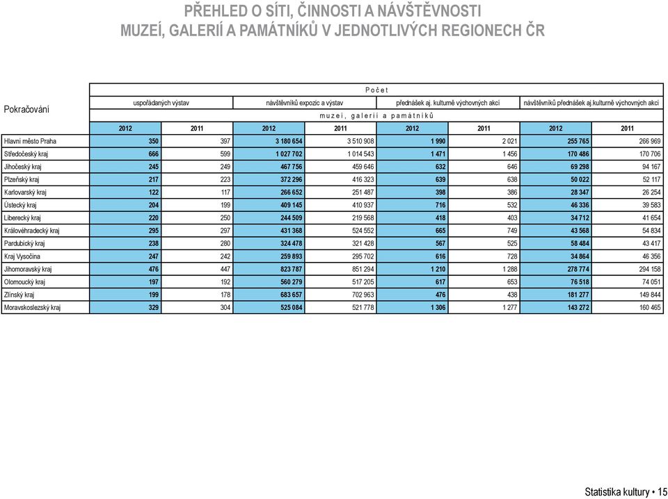 kulturně výchovných akcí muzeí, galerií a památníků 2012 2011 2012 2011 2012 2011 2012 2011 Hlavní město Praha 350 397 3 180 654 3 510 908 1 990 2 021 255 765 266 969 Středočeský kraj 666 599 1 027