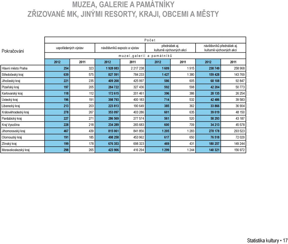 kulturně výchovných akcí 2012 2011 2012 2011 2012 2011 2012 2011 Hlavní město Praha 254 323 1 928 083 2 217 238 1 609 1 915 238 749 258 968 Středočeský kraj 639 575 827 591 784 233 1 427 1 380 159