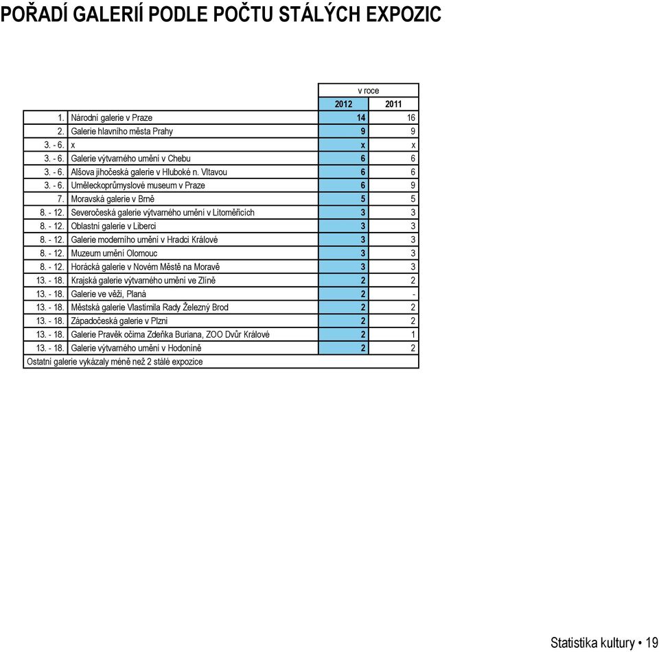 - 12. Galerie moderního umění v Hradci Králové 3 3 8. - 12. Muzeum umění Olomouc 3 3 8. - 12. Horácká galerie v Novém Městě na Moravě 3 3 13. - 18. Krajská galerie výtvarného umění ve Zlíně 2 2 13.