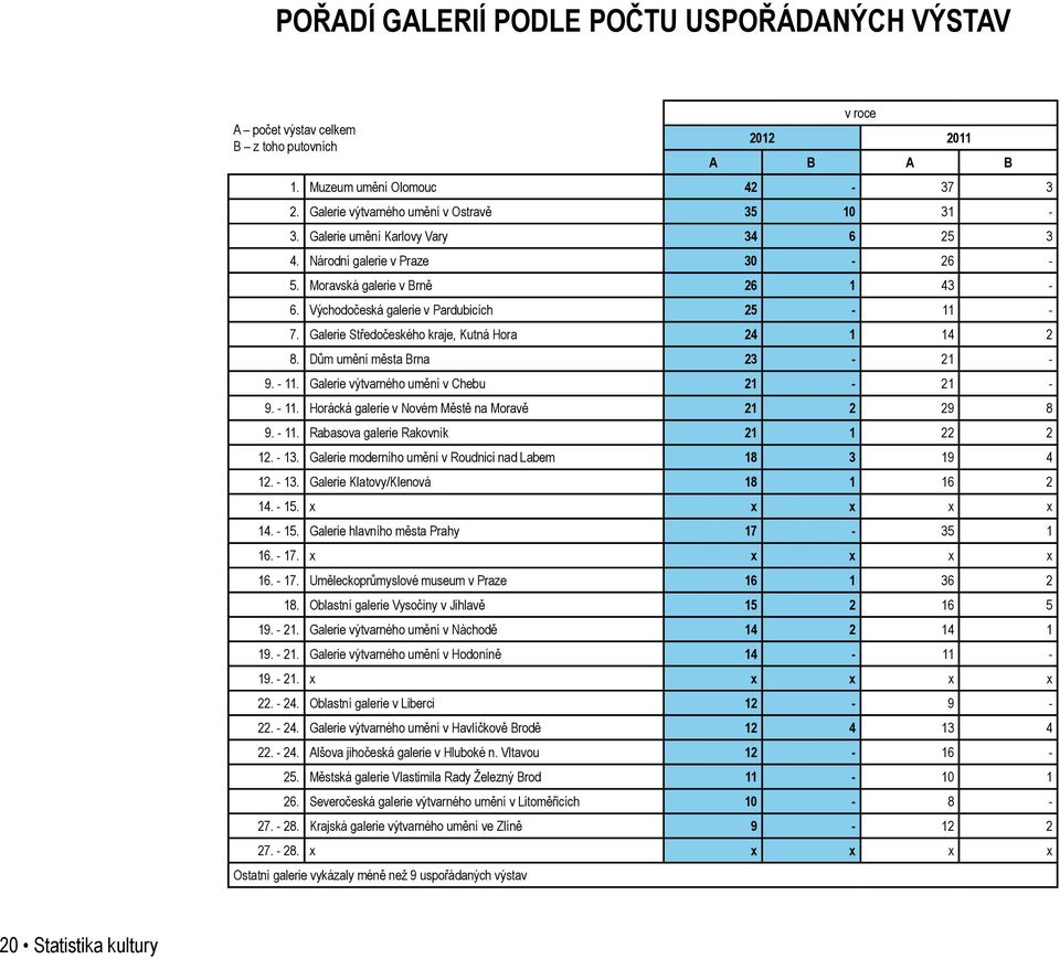 Galerie Středočeského kraje, Kutná Hora 24 1 14 2 8. Dům umění města Brna 23-21 - 9. - 11. Galerie výtvarného umění v Chebu 21-21 - 9. - 11. Horácká galerie v Novém Městě na Moravě 21 2 29 8 9. - 11. Rabasova galerie Rakovník 21 1 22 2 12.