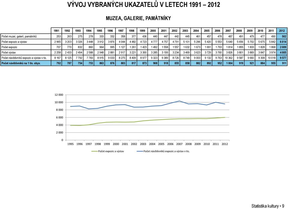 791 5 101 5 296 5 420 5 553 5 640 5 656 5 702 5 675 5 842 6 014 Počet expozic 707 770 832 860 964 995 1 127 1 261 1 423 1 492 1 558 1 557 1 632 1 673 1 691 1 793 1 814 1 855 1 833 1 828 1 868 2 009