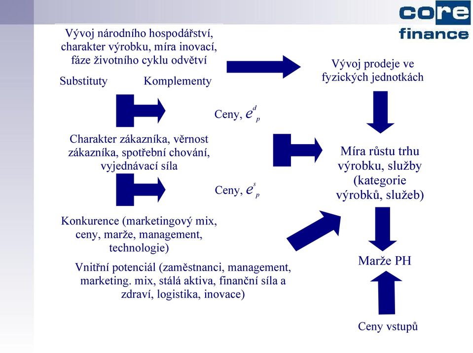 růstu trhu výrobku, služby (kategorie výrobků, služeb) Konkurence (marketingový mix, ceny, marže, management, technologie)