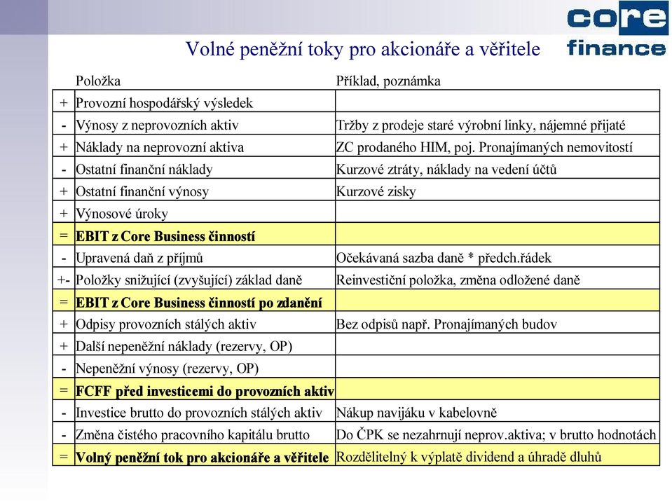 Pronajímaných nemovitostí - Ostatní finanční náklady Kurzové ztráty, náklady na vedení účtů + Ostatní finanční výnosy Kurzové zisky + Výnosové úroky = EBIT z Core Business činností - Upravená daň z