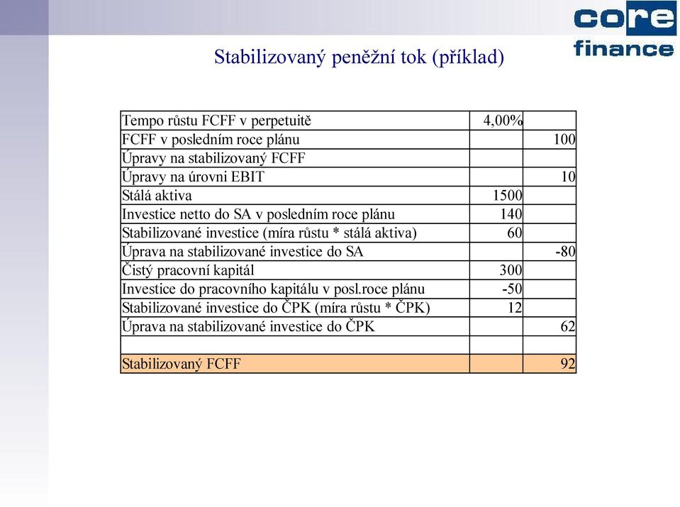 růstu * stálá aktiva) 60 Úprava na stabilizované investice do SA -80 Čistý pracovní kapitál 300 Investice do pracovního kapitálu v