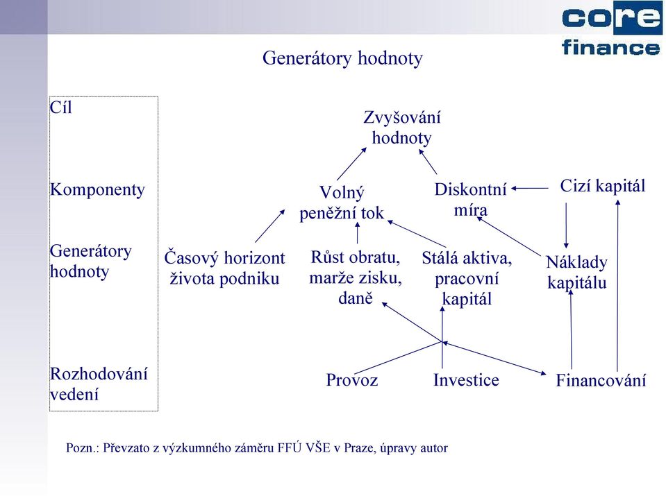 zisku, daně Stálá aktiva, pracovní kapitál Náklady kapitálu Rozhodování vedení