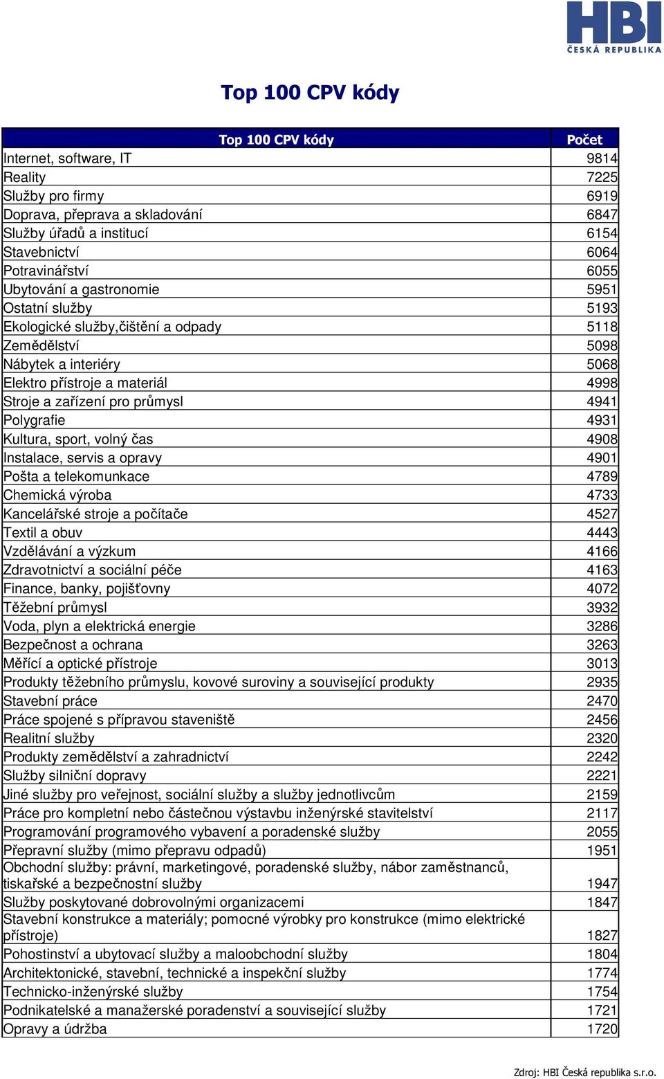 zařízení pro průmysl 4941 Polygrafie 4931 Kultura, sport, volný čas 4908 Instalace, servis a opravy 4901 Pošta a telekomunkace 4789 Chemická výroba 4733 Kancelářské stroje a počítače 4527 Textil a