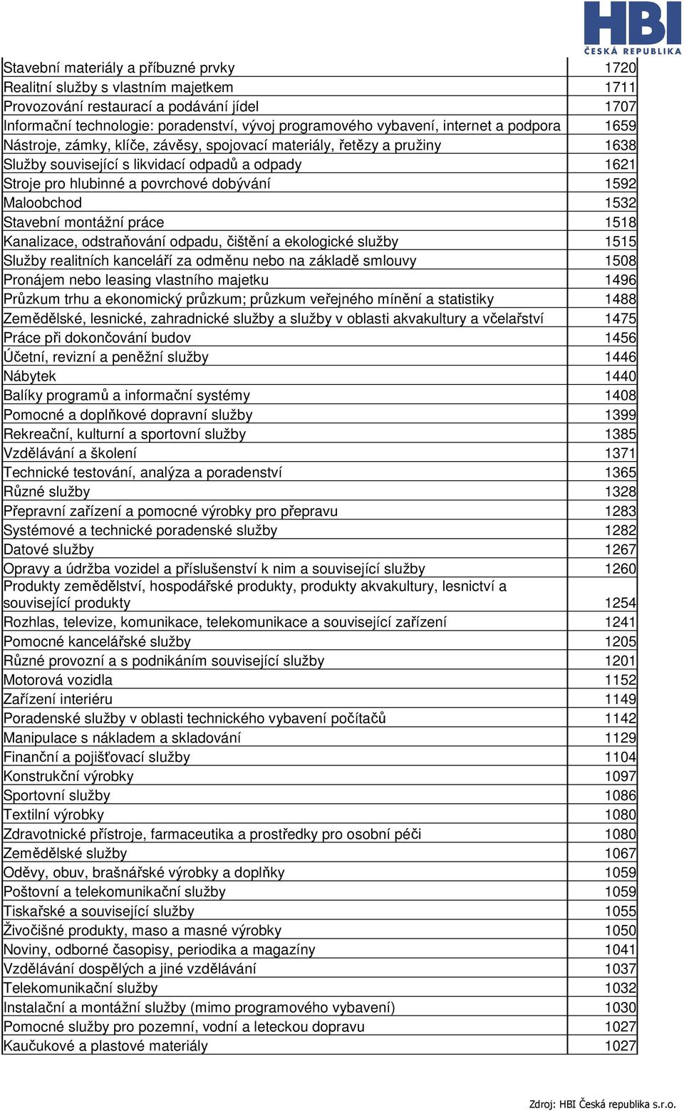 Maloobchod 1532 Stavební montážní práce 1518 Kanalizace, odstraňování odpadu, čištění a ekologické služby 1515 Služby realitních kanceláří za odměnu nebo na základě smlouvy 1508 Pronájem nebo leasing