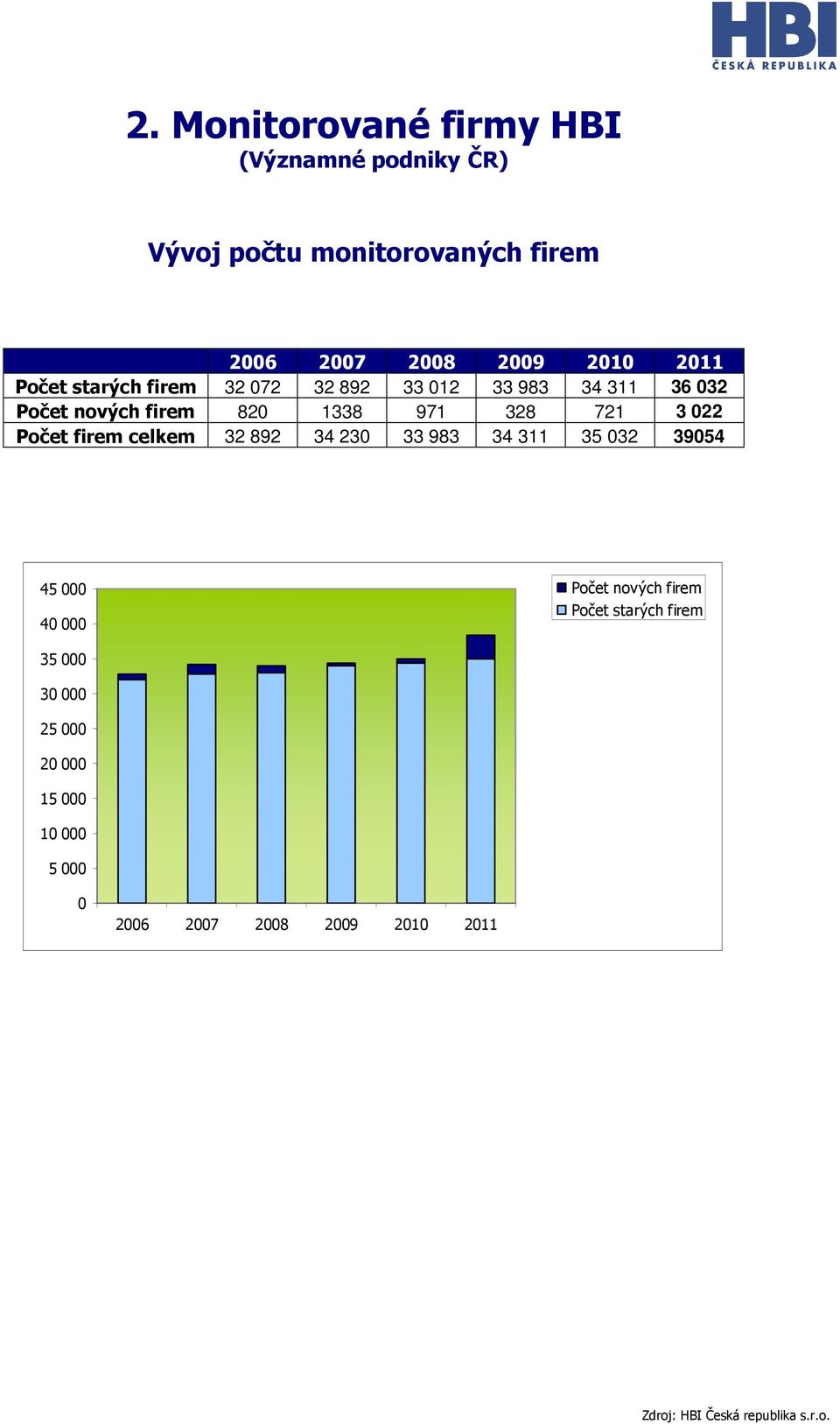 971 328 721 3 022 Počet firem celkem 32 892 34 230 33 983 34 311 35 032 39054 45 000 40 000 Počet