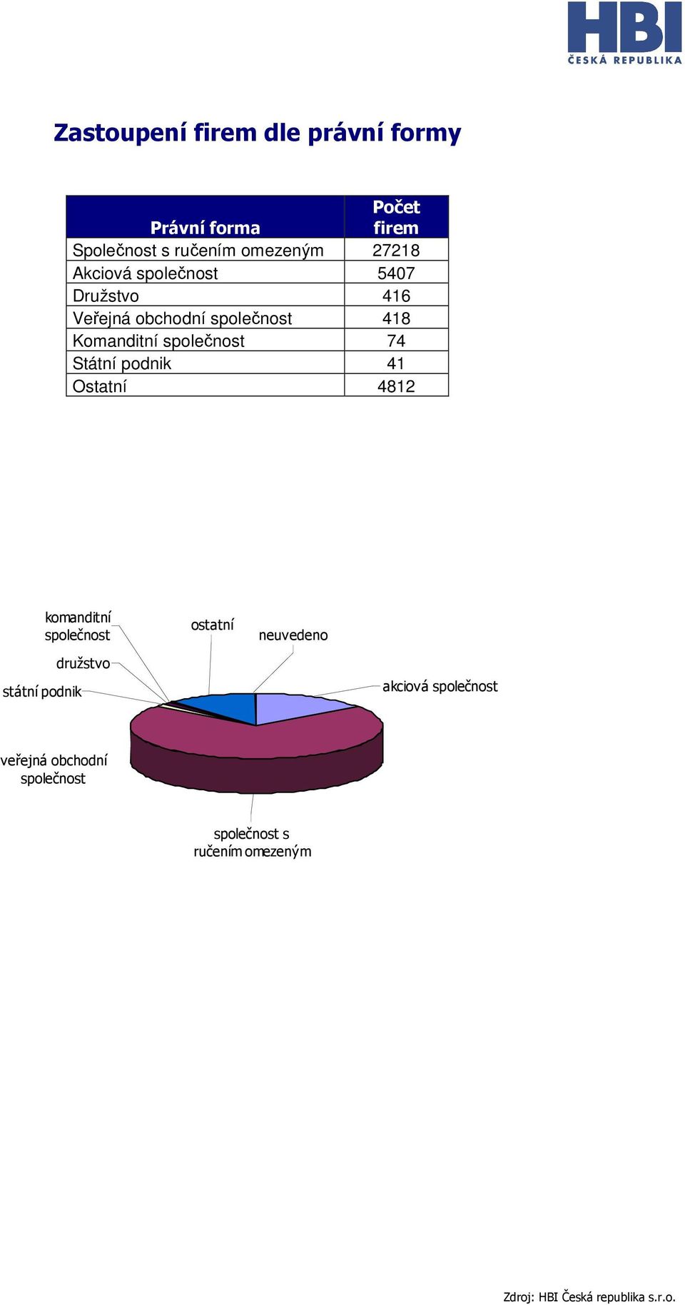 společnost 74 Státní podnik 41 Ostatní 4812 komanditní společnost ostatní neuvedeno