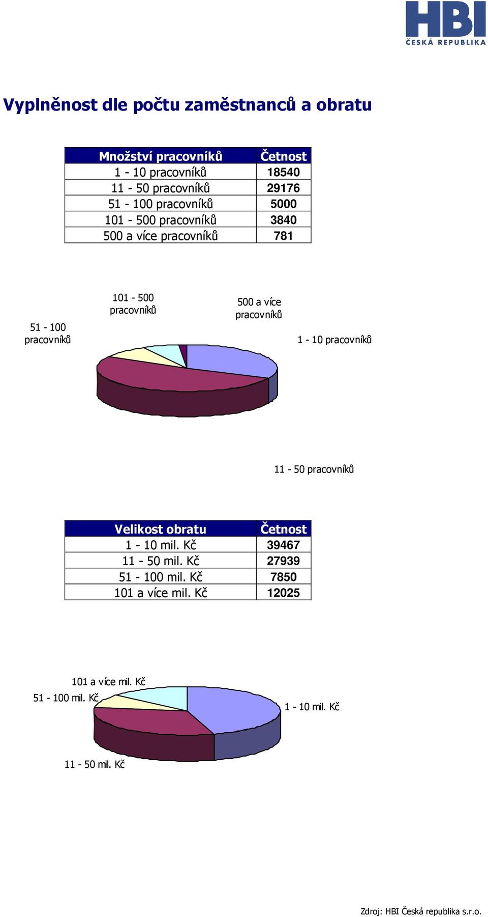 pracovníků 500 a více pracovníků 1-10 pracovníků 11-50 pracovníků Velikost obratu Četnost 1-10 mil.