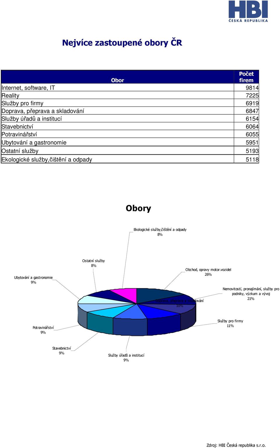 Obory Ekologické služby,čištění a odpady 8% Ubytování a gastronomie 9% Ostatní služby 8% Doprava, přeprava a skladování 10% Obchod, opravy motor.