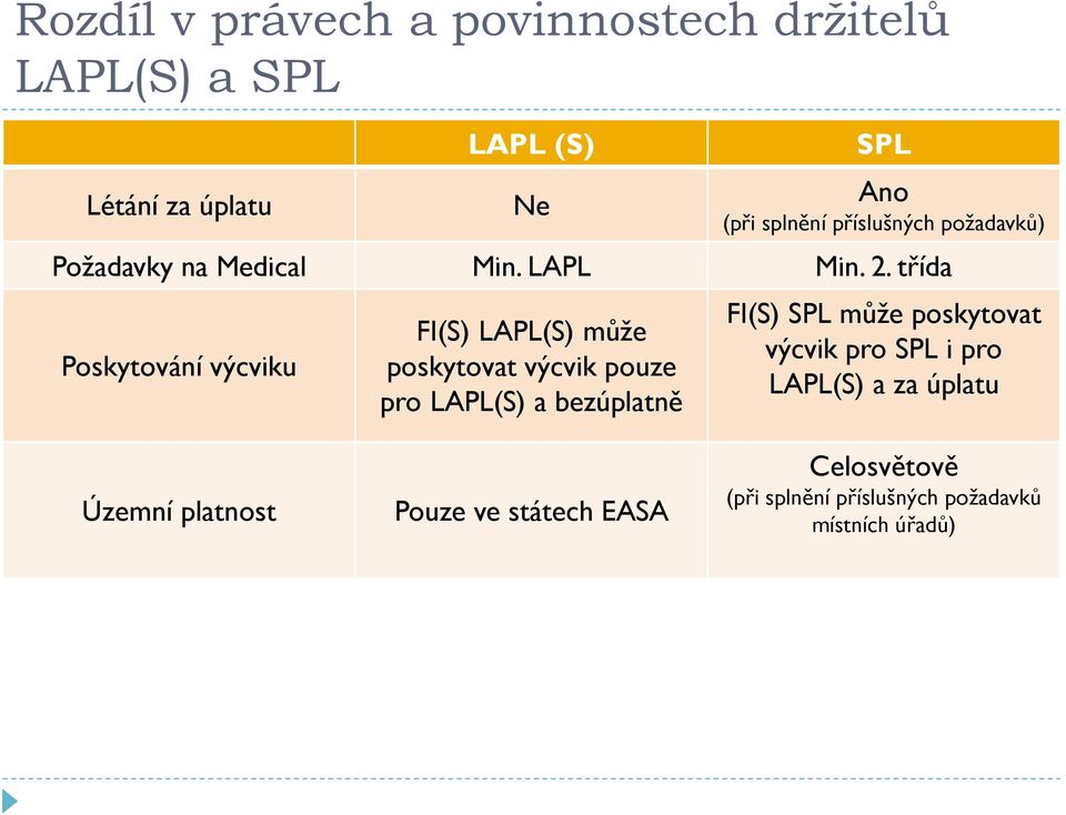 třída Poskytování výcviku FI(S) LAPL(S) může poskytovat výcvik pouze pro LAPL(S) a bezúplatně FI(S) SPL