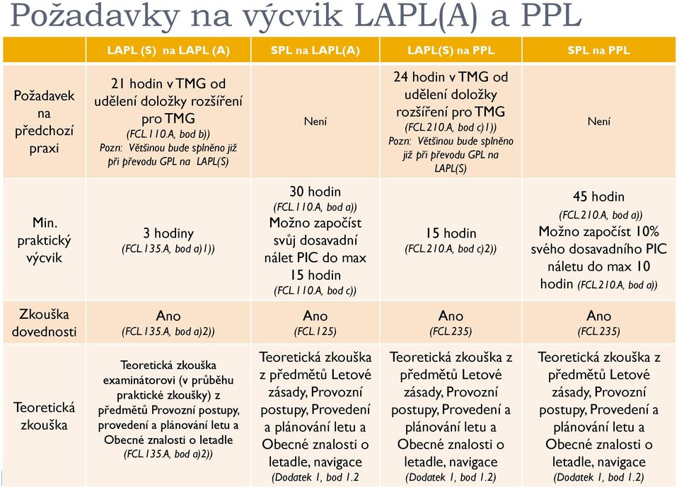 A, bod c)1)) Pozn: Většinou bude splněno již při převodu GPL na LAPL(S) Min. praktický výcvik 3 hodiny (FCL.135.A, bod a)1)) 30 hodin (FCL.110.