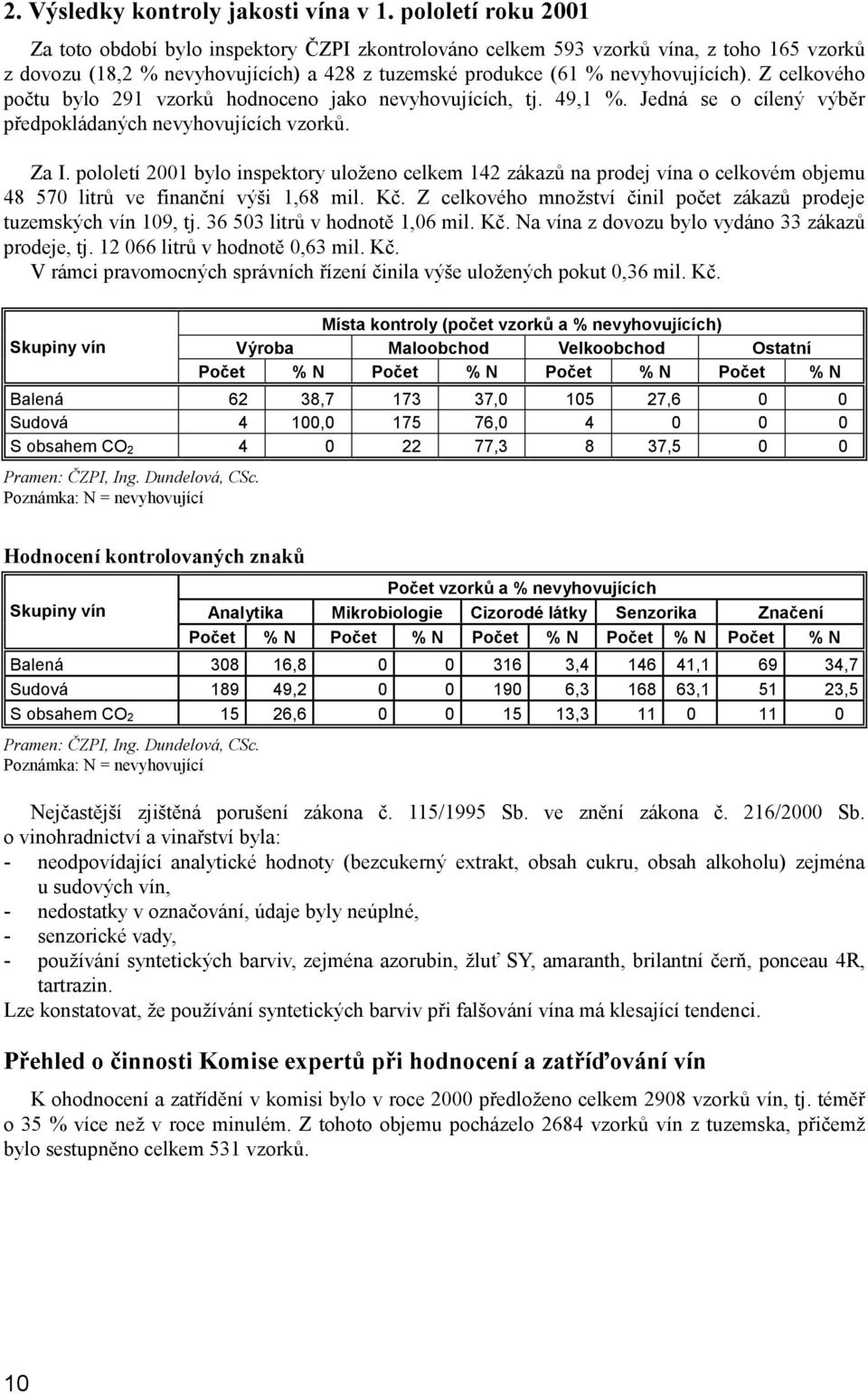 Z celkového počtu bylo 291 vzorků hodnoceno jako nevyhovujících, tj. 49,1 %. Jedná se o cílený výběr předpokládaných nevyhovujících vzorků. Za I.