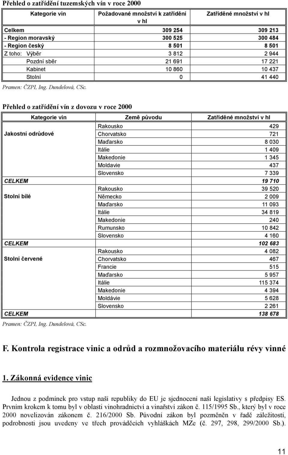 Přehled o zatřídění vín z dovozu v roce 2000 Kategorie vín Země původu Zatříděné množství v hl Rakousko 429 Jakostní odrůdové Chorvatsko 721 Maďarsko 8 030 Itálie 1 409 Makedonie 1 345 Moldavie 437