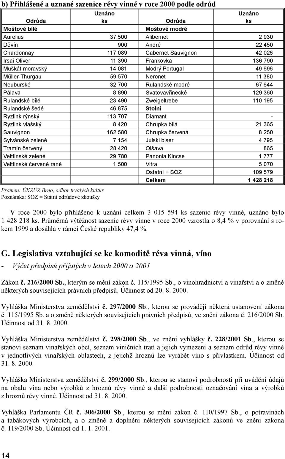 890 Svatovavřinecké 129 360 Rulandské bílé 23 490 Zweigeltrebe 110 195 Rulandské šedé 46 875 Stolní Ryzlink rýnský 113 707 Diamant - Ryzlink vlašský 8 420 Chrupka bílá 21 365 Sauvignon 162 580