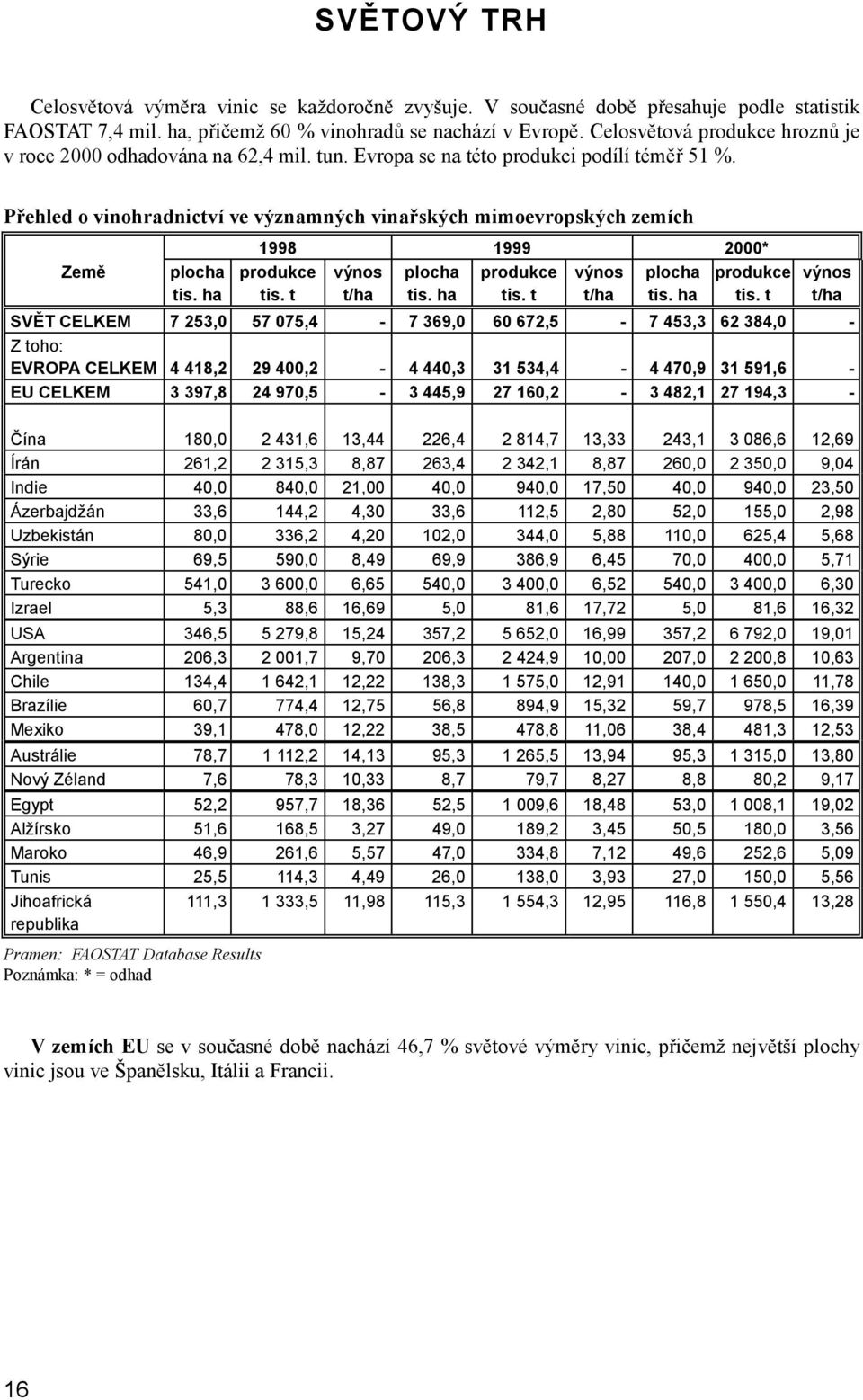 Přehled o vinohradnictví ve významných vinařských mimoevropských zemích Země plocha tis. ha 1998 1999 2000* produkce tis. t výnos t/ha plocha tis. ha produkce tis.