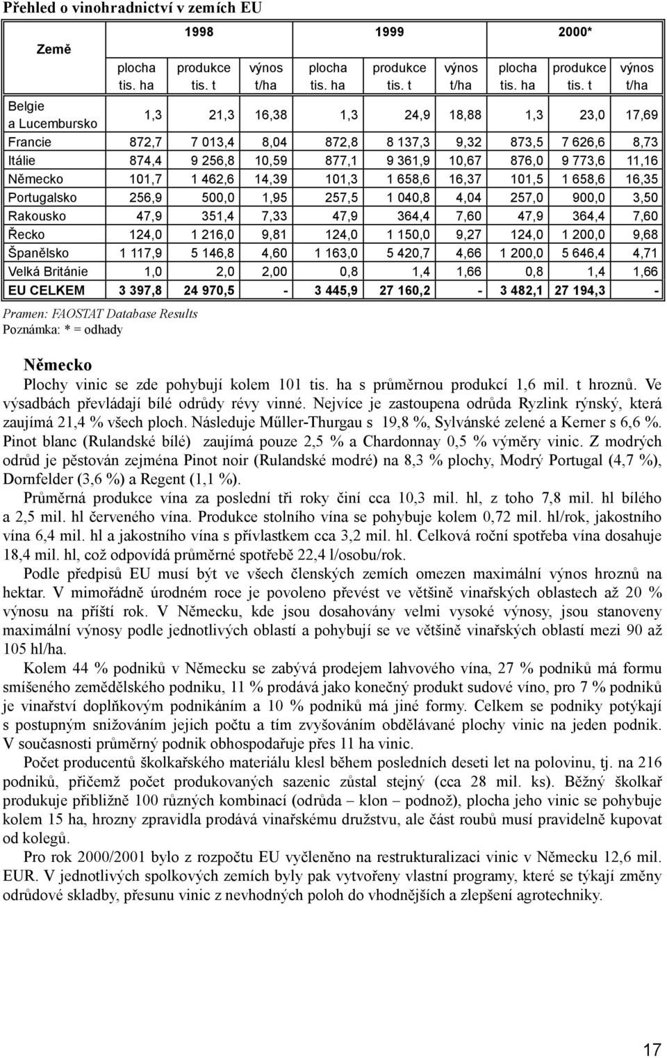 t výnos t/ha Belgie a Lucembursko 1,3 21,3 16,38 1,3 24,9 18,88 1,3 23,0 17,69 Francie 872,7 7 013,4 8,04 872,8 8 137,3 9,32 873,5 7 626,6 8,73 Itálie 874,4 9 256,8 10,59 877,1 9 361,9 10,67 876,0 9