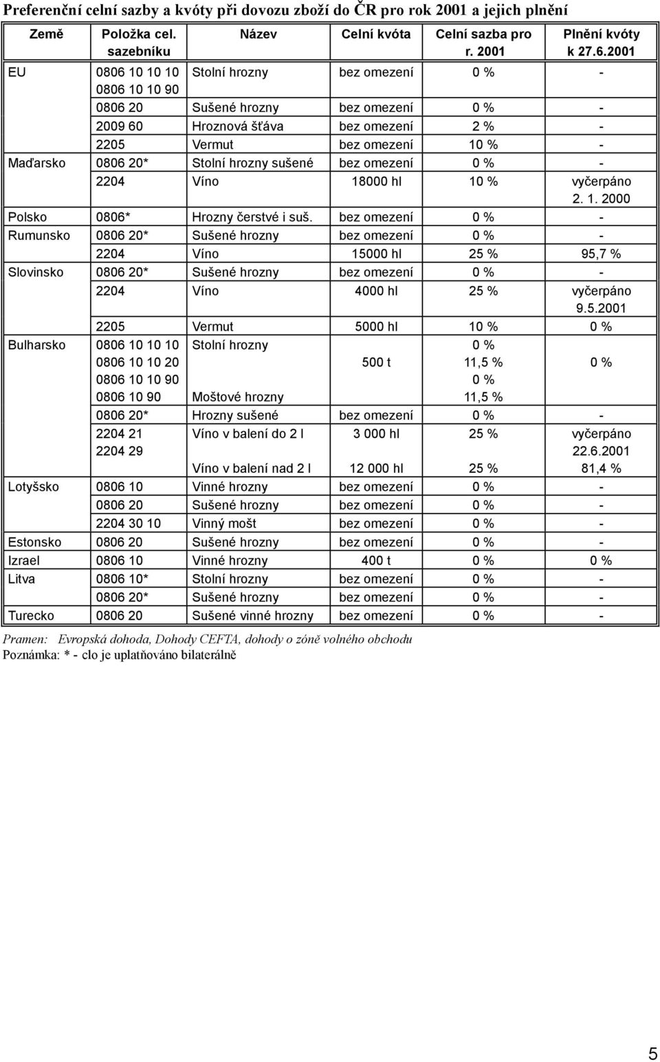 Stolní hrozny sušené bez omezení 0 % - 2204 Víno 18000 hl 10 % vyčerpáno 2. 1. 2000 Polsko 0806* Hrozny čerstvé i suš.