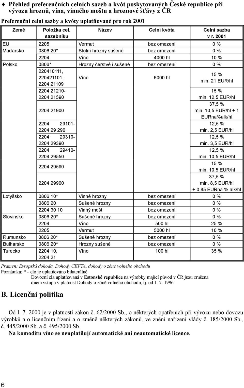 2001 EU 2205 Vermut bez omezení 0 % Maďarsko 0806 20* Stolní hrozny sušené bez omezení 0 % 2204 Víno 4000 hl 10 % Polsko 0806* Hrozny čerstvé i sušené bez omezení 0 % 220410111, 220421101, 2204 21109