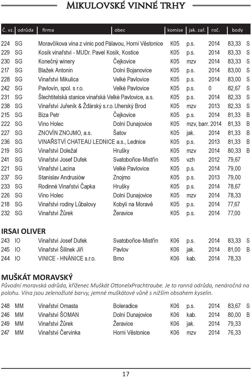 s. K05 p.s. 2014 82,33 S 238 SG Vinařství Juřeník & Žďárský s.r.o. Uherský Brod K05 mzv 2013 82,33 S 215 SG Bíza Petr Čejkovice K05 p.s. 2014 81,33 B 222 SG Víno Holec Dolní Dunajovice K05 mzv, barr.