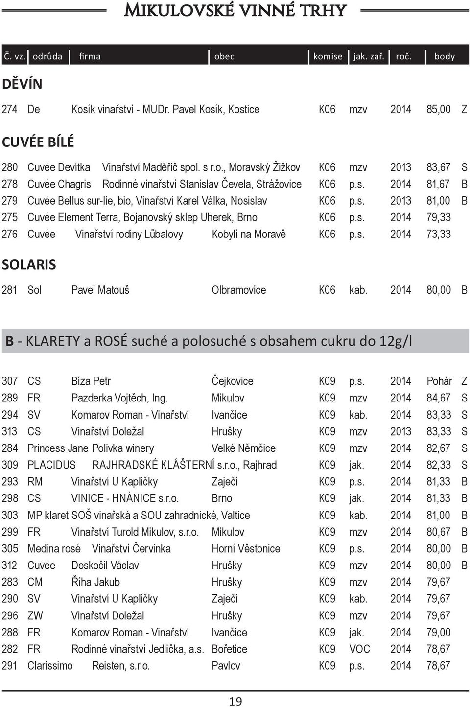 s. 2014 73,33 SOLARIS 281 Sol Pavel Matouš Olbramovice K06 kab. 2014 80,00 B B - KLARETY a ROSÉ suché a polosuché s obsahem cukru do 12g/l 307 CS Bíza Petr Čejkovice K09 p.s. 2014 Pohár Z 289 FR Pazderka Vojtěch, Ing.