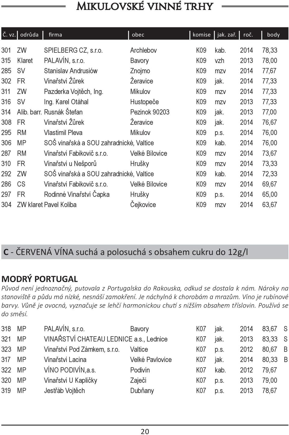 2013 77,00 308 FR Vinařství Žůrek Žeravice K09 jak. 2014 76,67 295 RM Vlastimil Pleva Mikulov K09 p.s. 2014 76,00 306 MP SOŠ vinařská a SOU zahradnické, Valtice K09 kab.