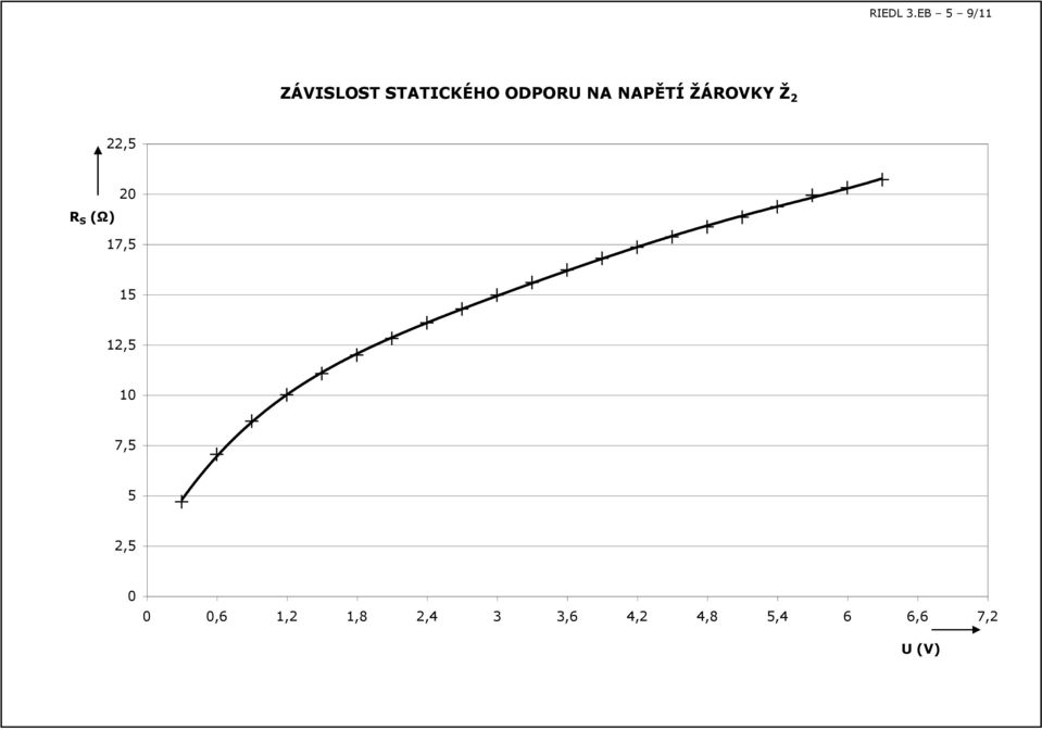 APĚTÍ ŽÁOVKY Ž 2 22,5 S (Ω) 20 17,5