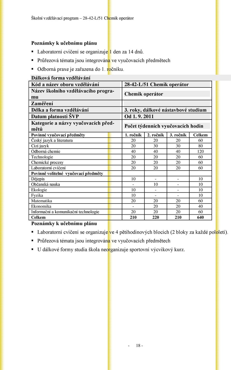 Dálková forma vzdělávání Kód a název oboru vzdělávání 28-42-L/51 Chemik operátor Název školního vzdělávacího programu Chemik operátor Zaměření Délka a forma vzdělávání 3.