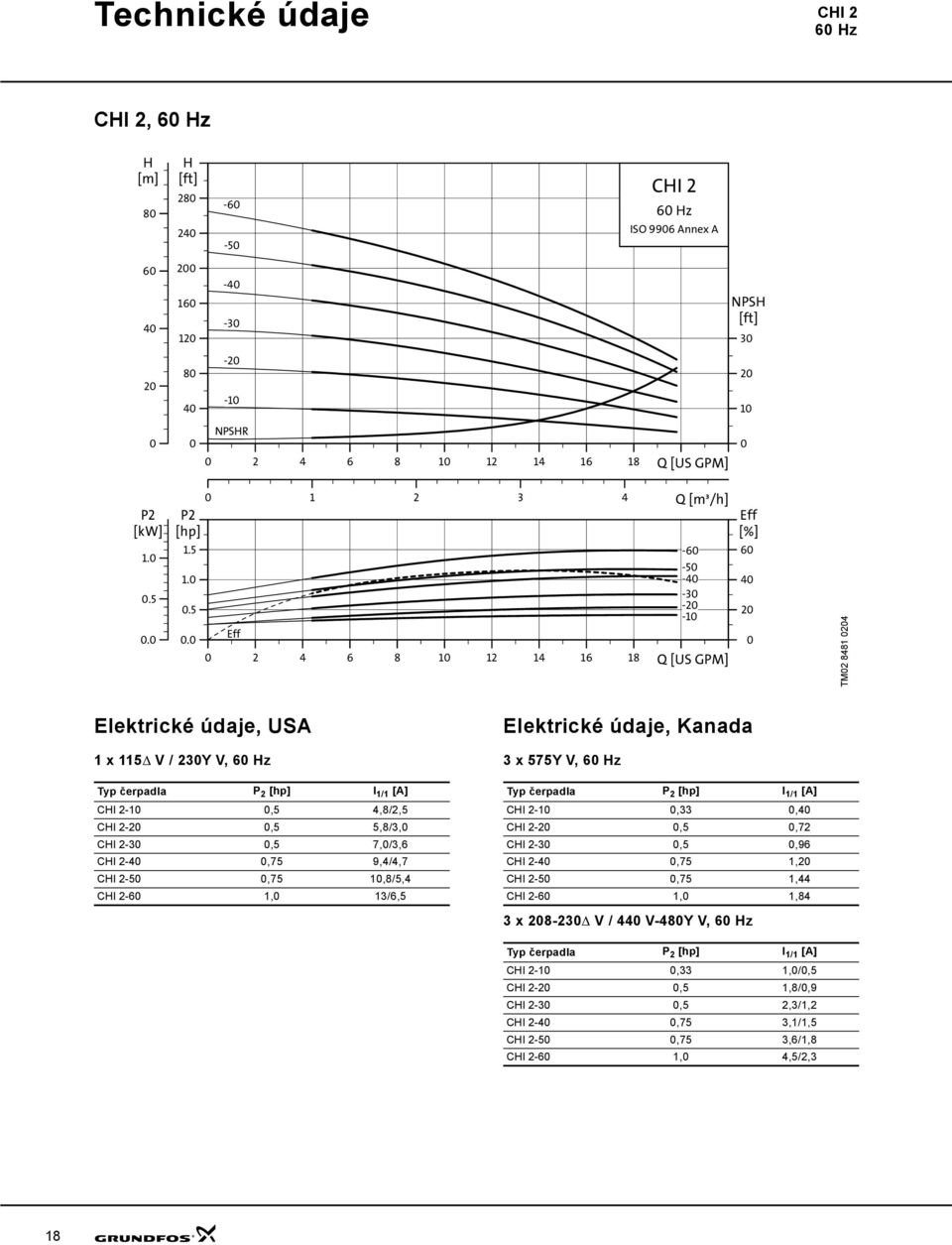 1.5 1..5. Eff 4 6 8 1 1 14 16 18 Q [US GPM] -6-5 -4-3 - -1 6 4 TM 8481 4 Elektrické údaje, USA 1 x 115Δ V / 3Y V, 6 z Typ čerpadla P [hp] I 1/1 [A] CI -1,5 4,8/,5 CI -,5