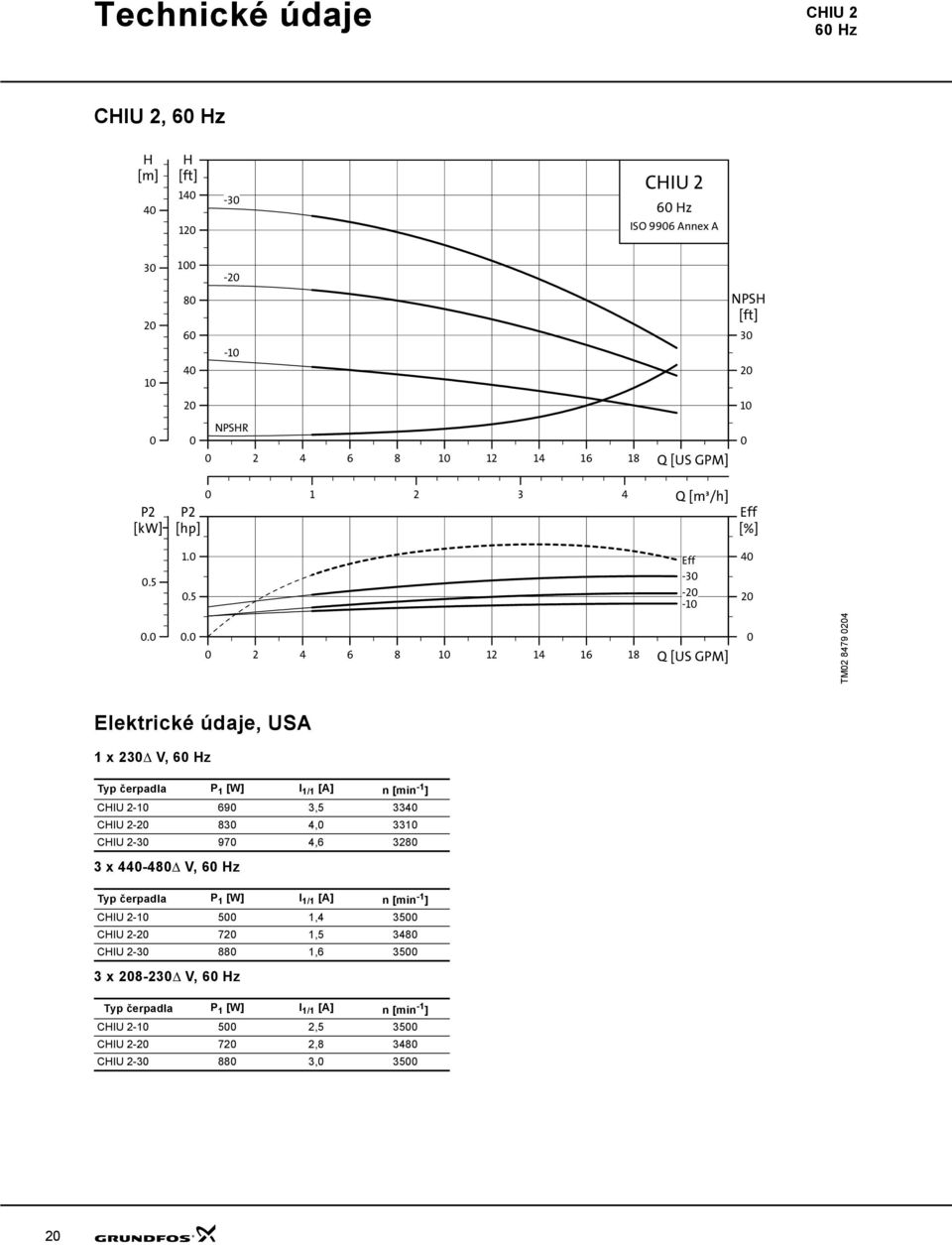 . 4 6 8 1 1 14 16 18 Q [US GPM] TM 8479 4 Elektrické údaje, USA 1 x 3Δ V, 6 z Typ čerpadla P 1 [W] I 1/1 [A] n [min -1 ] CIU -1 69 3,5 334