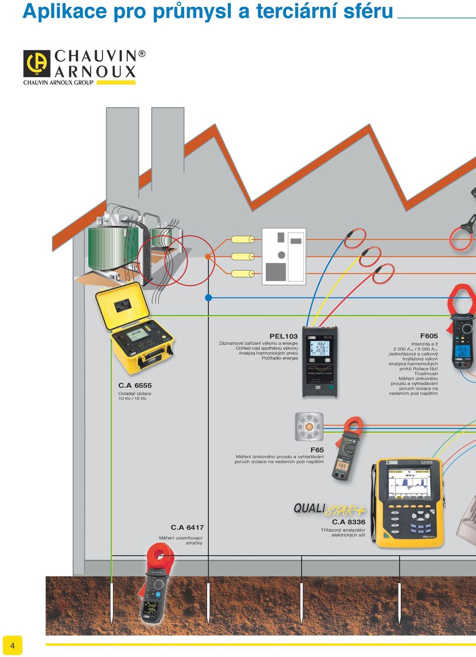 Počítadlo energie F605 Intenzita a ž 2 000 AAC / 3 000 ADC Jednofázový a celkový trojfázový výkon Analýza harmonických prvků Rotace fází