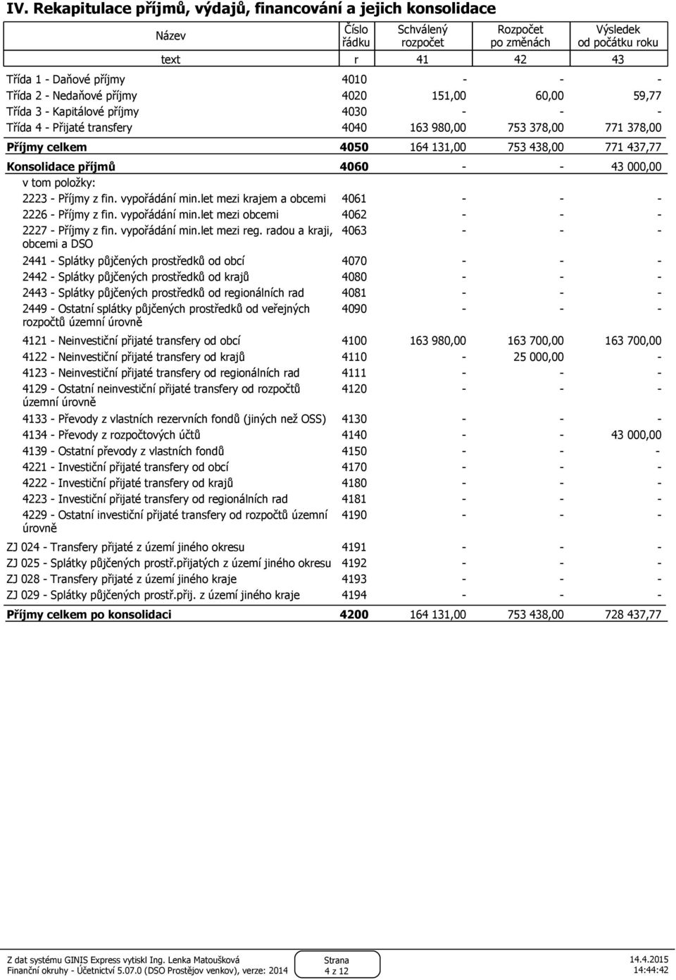 příjmů 4060 - - 43 000,00 2223 - Příjmy z fin. vypořádání min.let mezi krajem a obcemi 4061 - - - 2226 - Příjmy z fin. vypořádání min.let mezi obcemi 4062 - - - 2227 - Příjmy z fin. vypořádání min.let mezi reg.