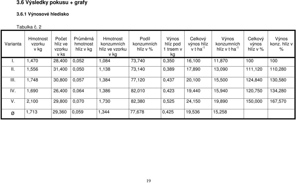 výnos hlíz v t ha -1 Výnos konzumních hlíz v t ha -1 Celkový výnos hlíz v % I. 1,470 28,400 0,052 1,084 73,740 0,350 16,100 11,870 100 100 Výnos konz. hlíz v % II.