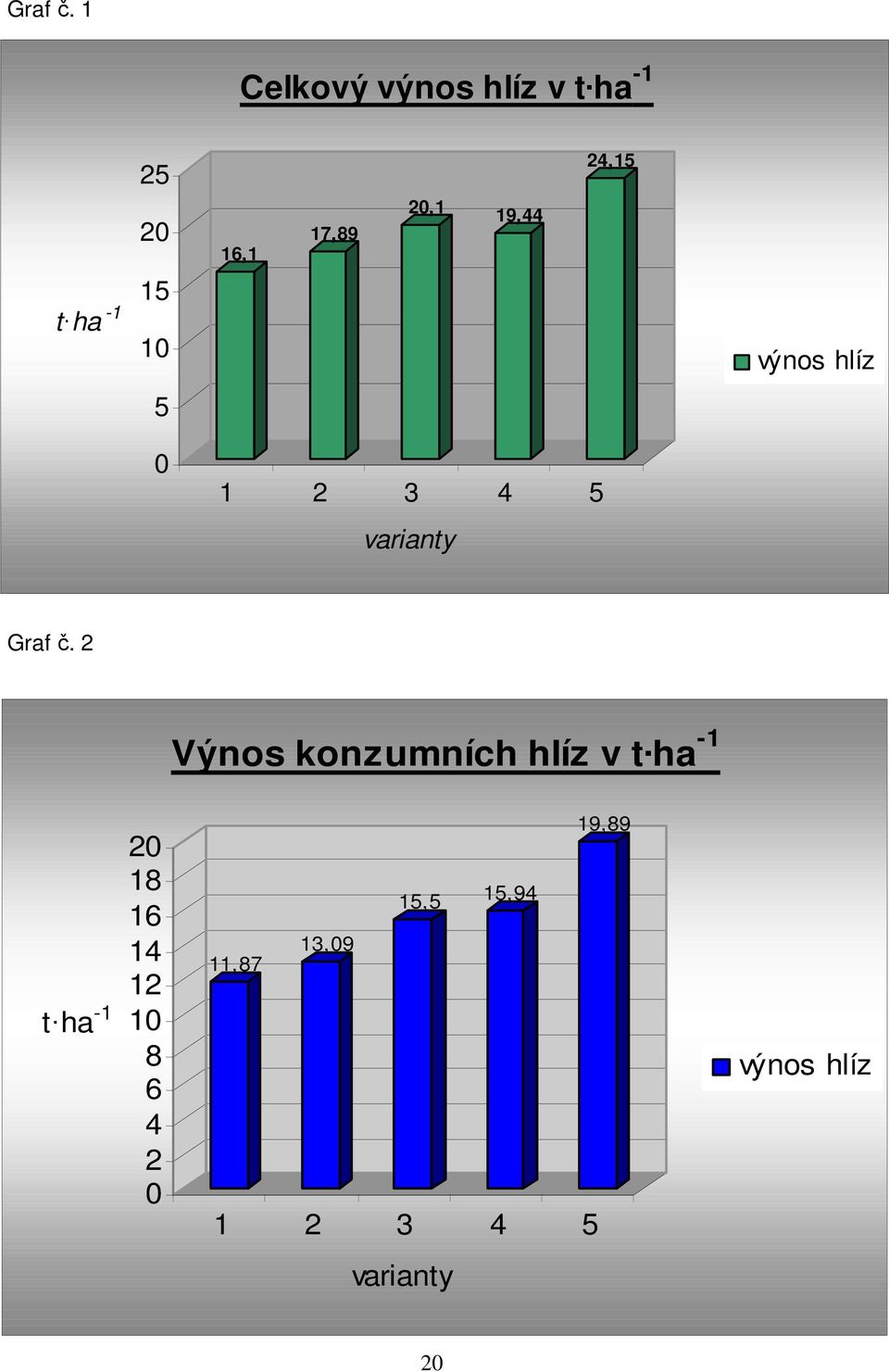 t ha -1 15 10 výnos hlíz 5 0 1 2 3 4 5 varianty  2 Výnos