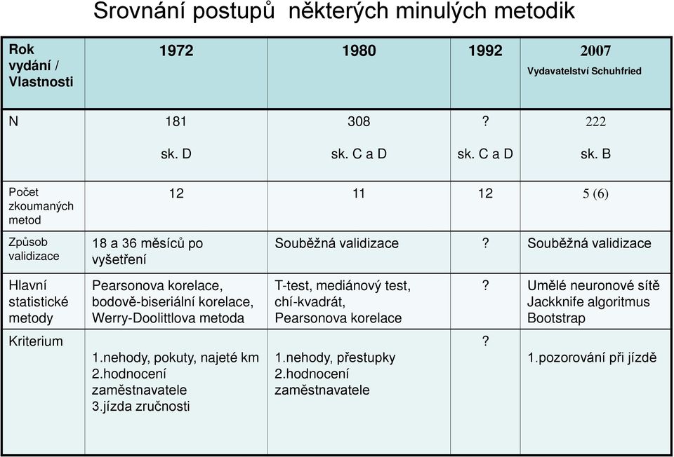 Souběžná validizace Hlavní statistické metody Pearsonova korelace, bodově-biseriální korelace, Werry-Doolittlova metoda T-test, mediánový test, chí-kvadrát,