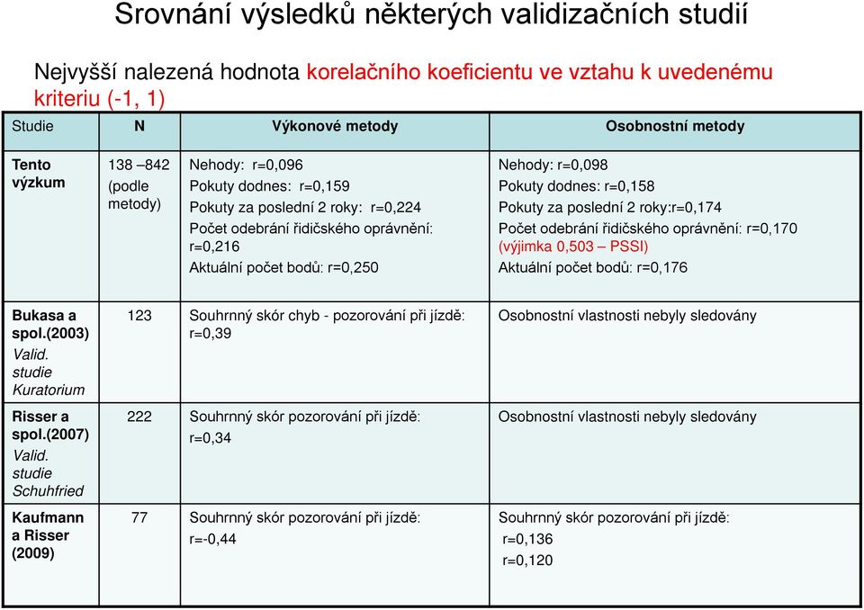 r=0,158 Pokuty za poslední 2 roky:r=0,174 Počet odebrání řidičského oprávnění: r=0,170 (výjimka 0,503 PSSI) Aktuální počet bodů: r=0,176 Bukasa a spol.(2003) Valid. studie Kuratorium Risser a spol.