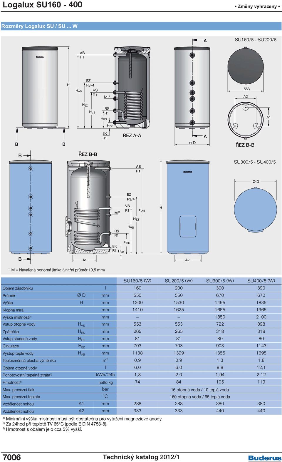 SU300/5 SU400/5 1465 A Výška místnosti 1) mm 10 10 19 Vstup otopné vody VS mm 644 644 682 Ø D Zpátečka RS mm 238 238 297 Vstup studené vody EK EZ mm 57 57 R3/4 EK 1/4 VS Cirkulace EZ mm 724 724 762