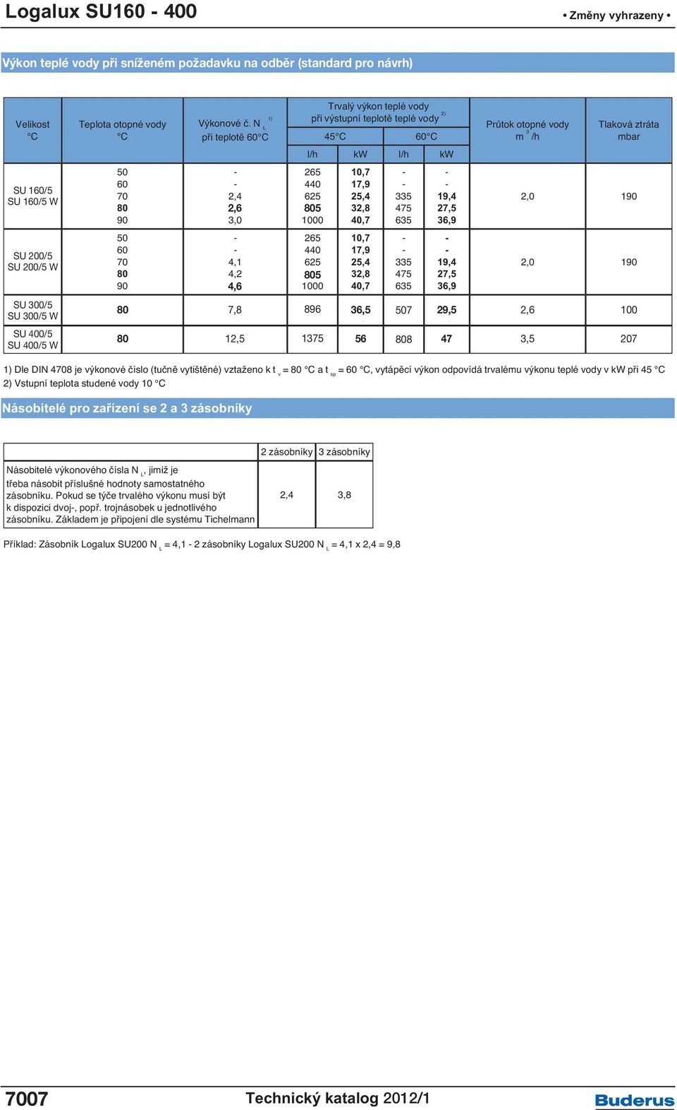 N L 1) při teplotě C 2,4 2,6 3,0 4,1 4,2 4,6 Trvalý výkon teplé vody při výstupní teplotě teplé vody 2) 45 C C l/h kw l/h kw 265 440 625 5 1000 265 440 625 5 1000 10,7 17,9 25,4 32,8 40,7 10,7 17,9