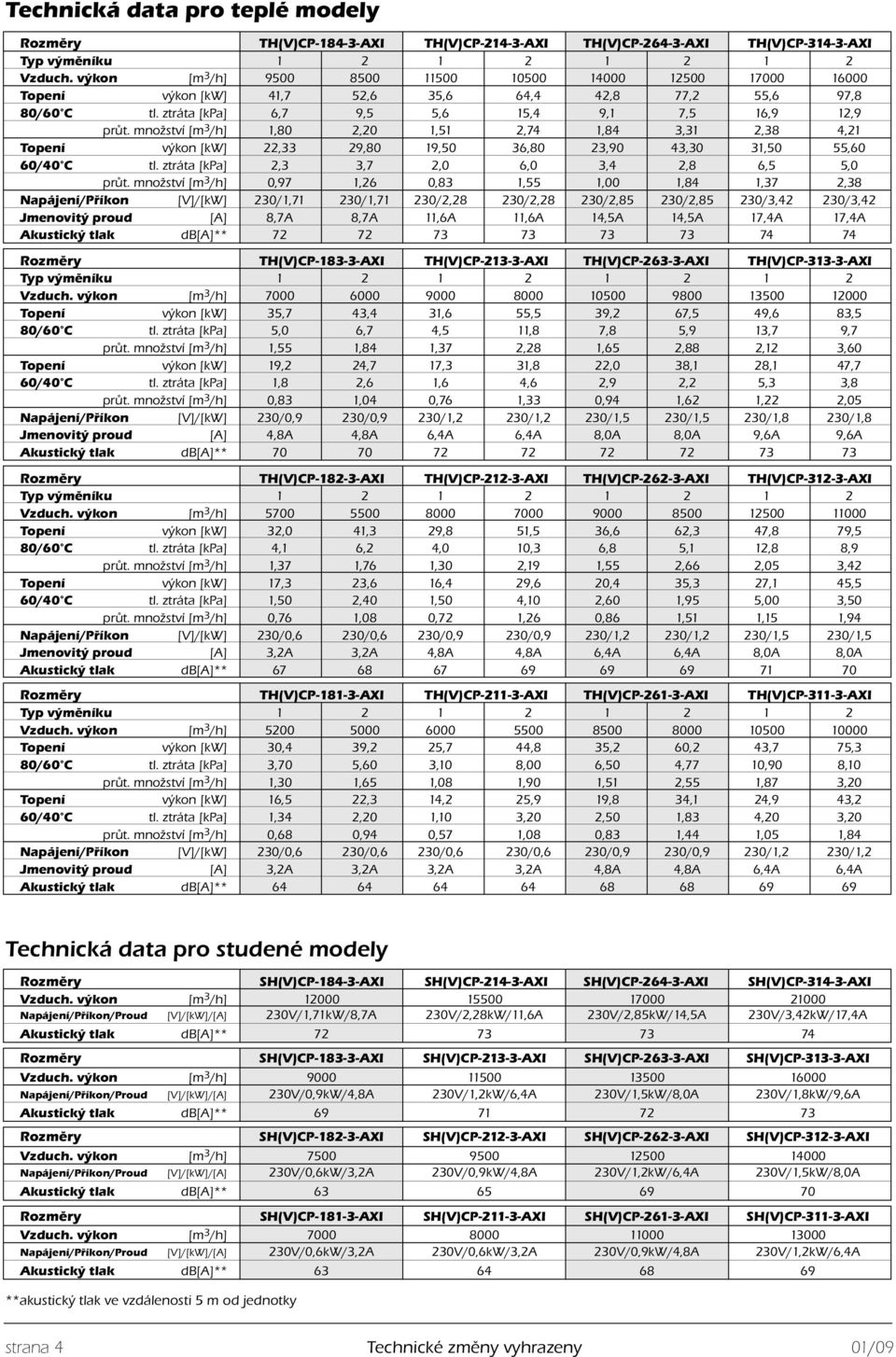 množství [m 3 /h] 1,80 2,20 1,51 2,74 1,84 3,31 2,38 4,21 Topení výkon [kw] 22,33 29,80 19,50 36,80 23,90 43,30 31,50 55,60 60/40 C tl. ztráta [kpa] 2,3 3,7 2,0 6,0 3,4 2,8 6,5 5,0 průt.