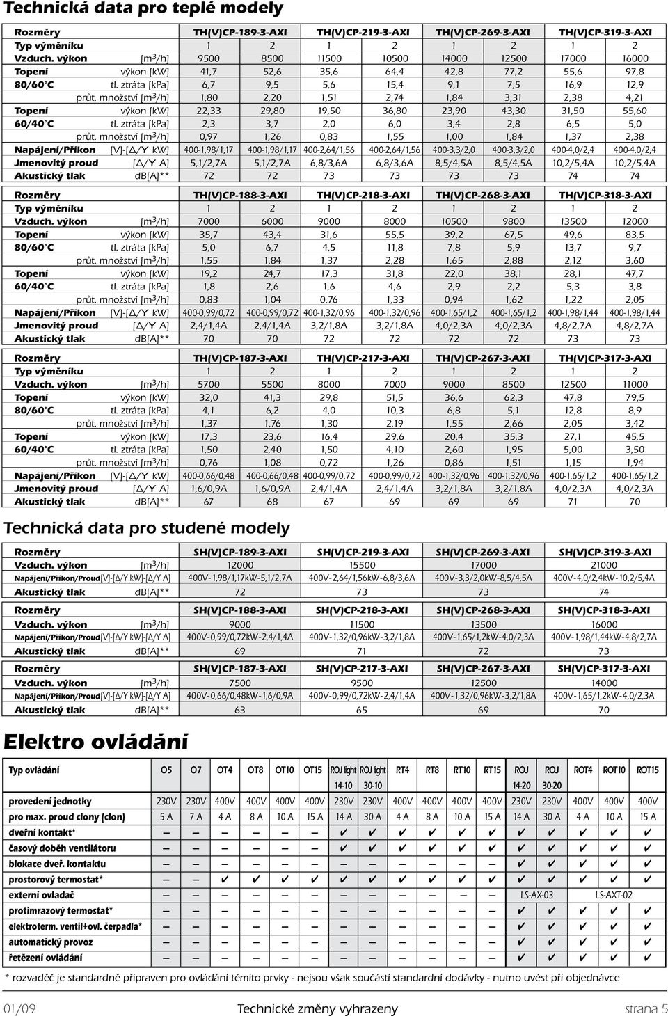 množství [m 3 /h] 1,80 2,20 1,51 2,74 1,84 3,31 2,38 4,21 Topení výkon [kw] 22,33 29,80 19,50 36,80 23,90 43,30 31,50 55,60 60/40 C tl. ztráta [kpa] 2,3 3,7 2,0 6,0 3,4 2,8 6,5 5,0 průt.